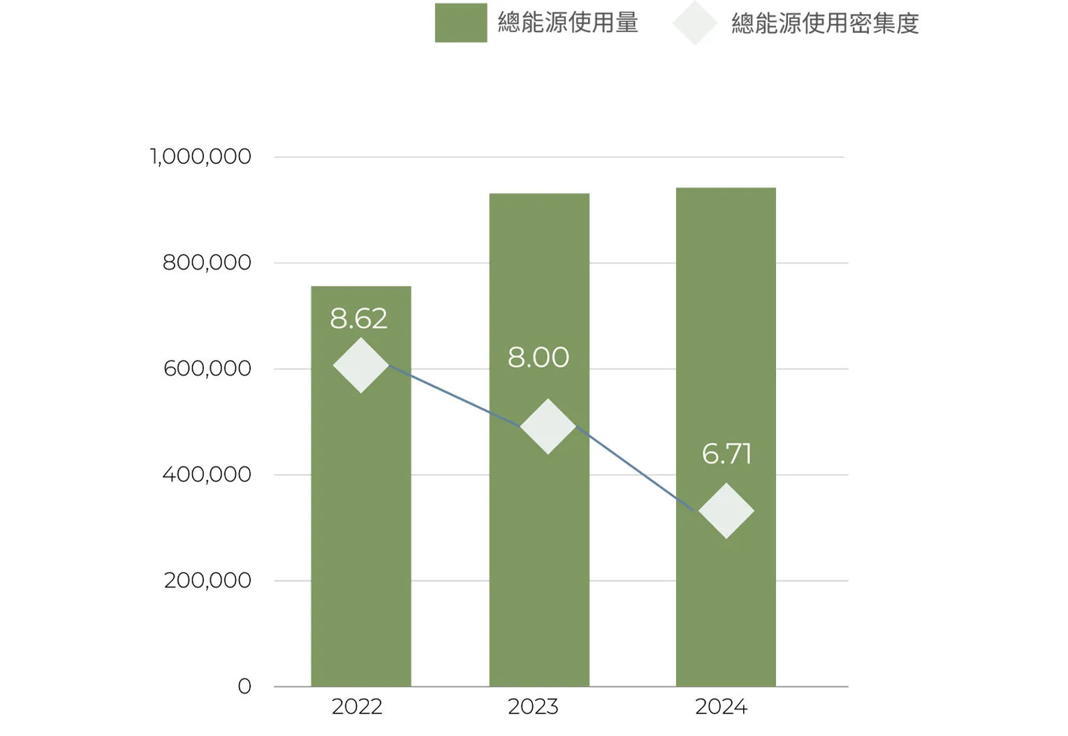 總能源使用量
