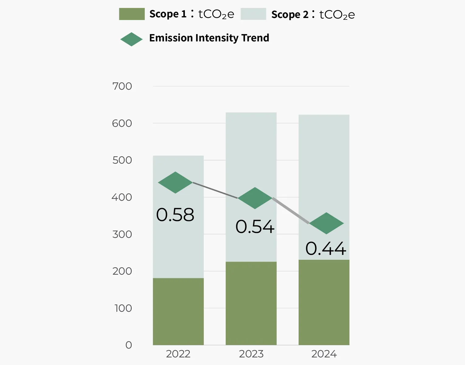 Greenhouse Gas (GHG) Inventory