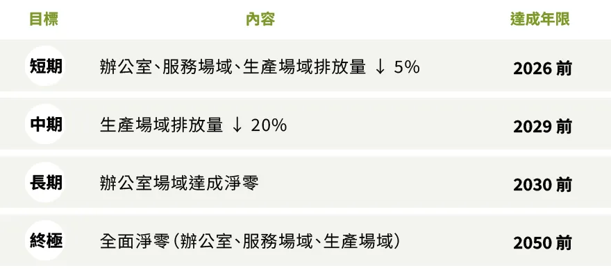 淨零承諾藍圖