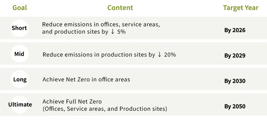 Net Zero Commitment Roadmap