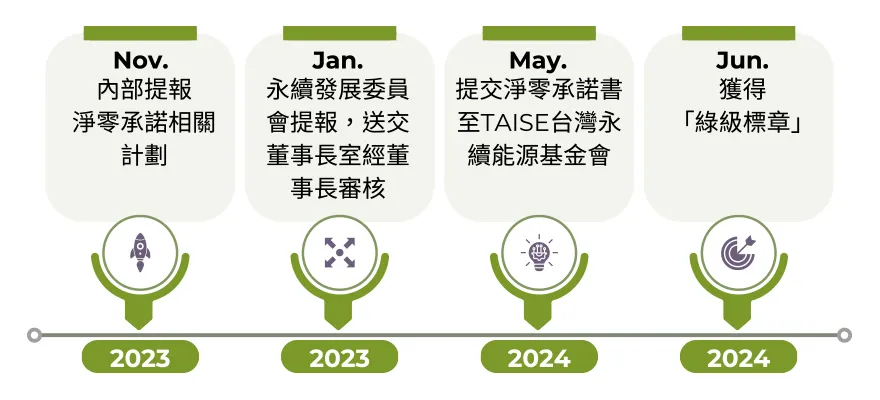 淨零承諾藍圖