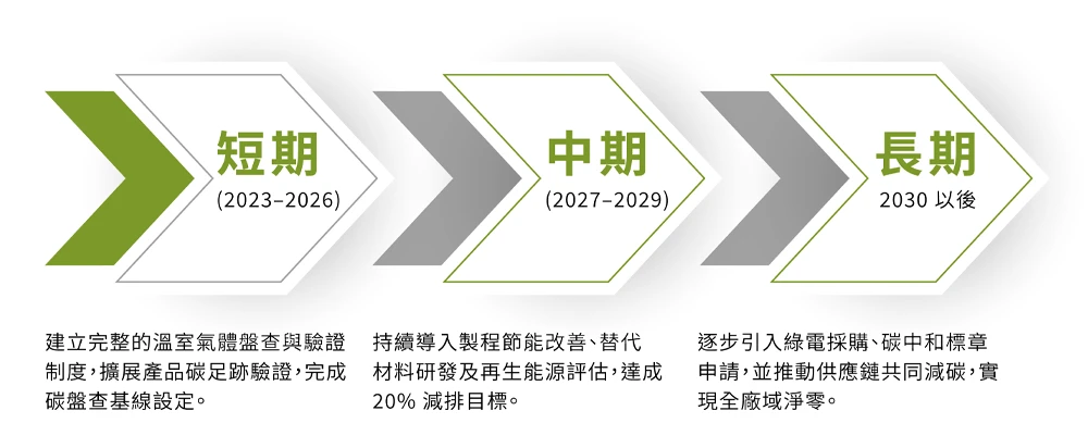 行動承諾 (短中長期規劃)
