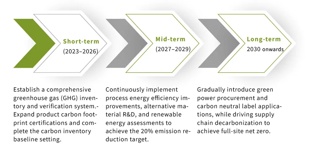 Short, Medium, and Long-term Planning)