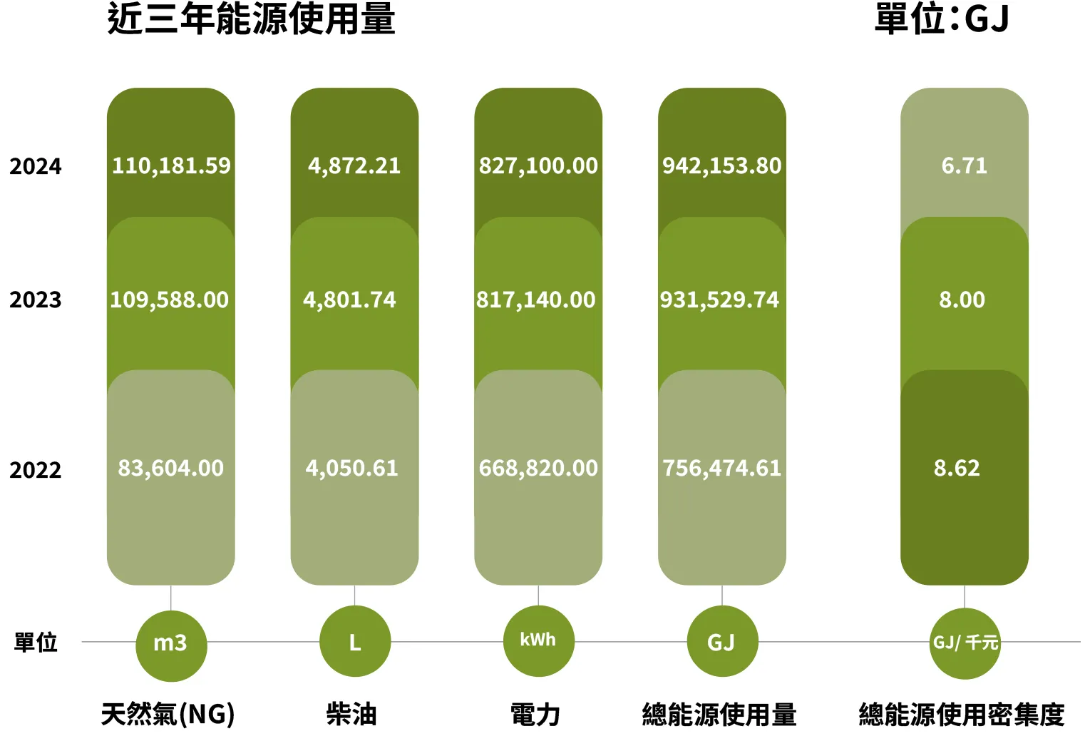 內部能源消耗量總表