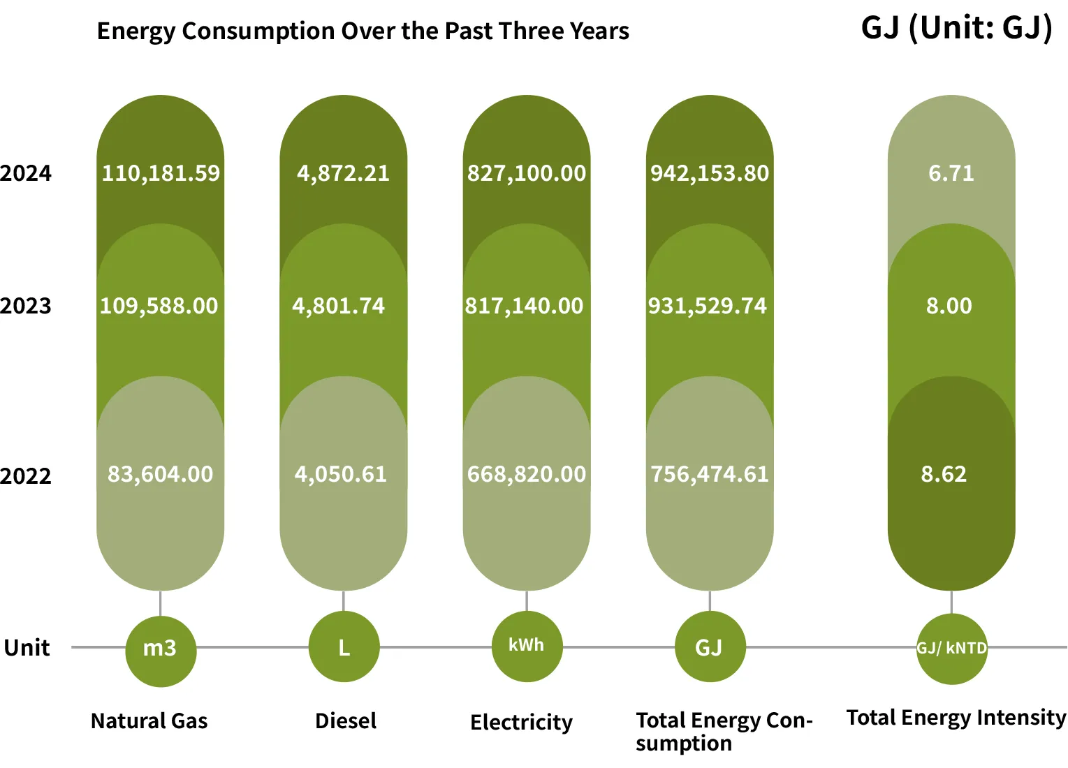 Internal Energy Consumption Summary