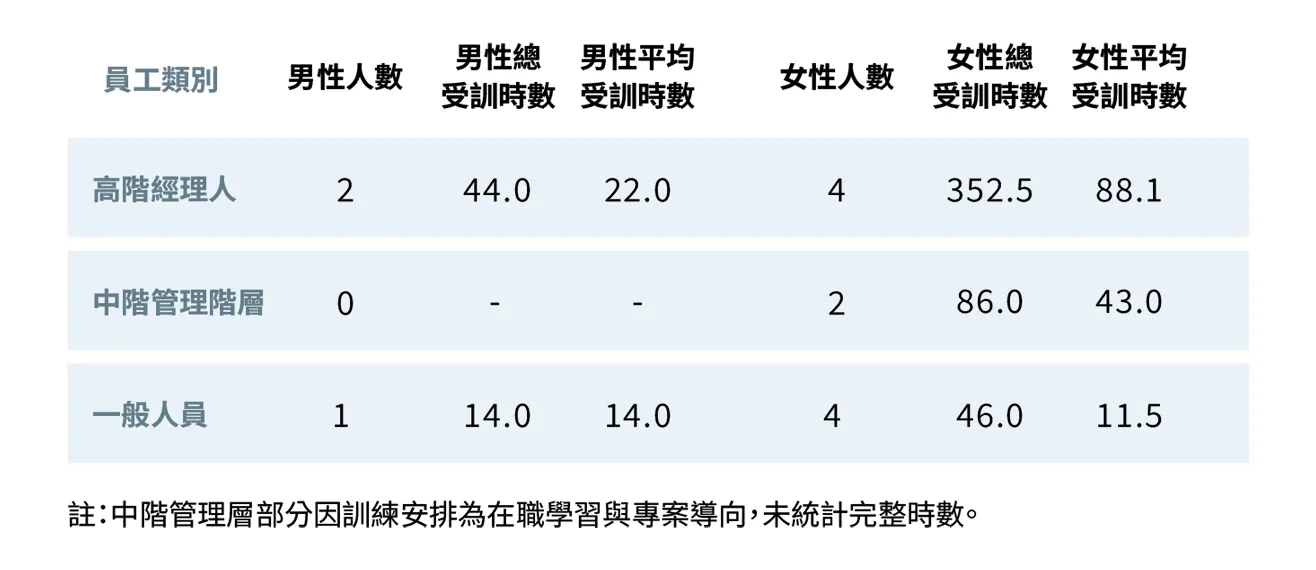 2024 員⼯平均受訓時數