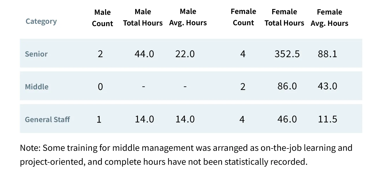 2024 Employee Average Training Hours