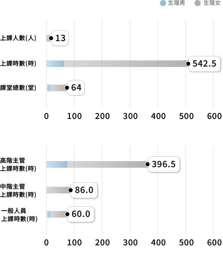 教育訓練課程時數