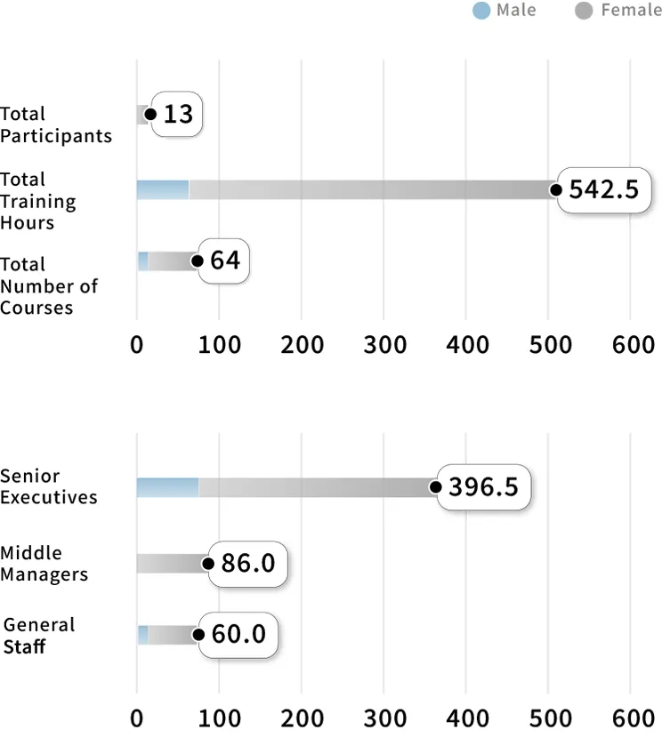Training Course Statistics