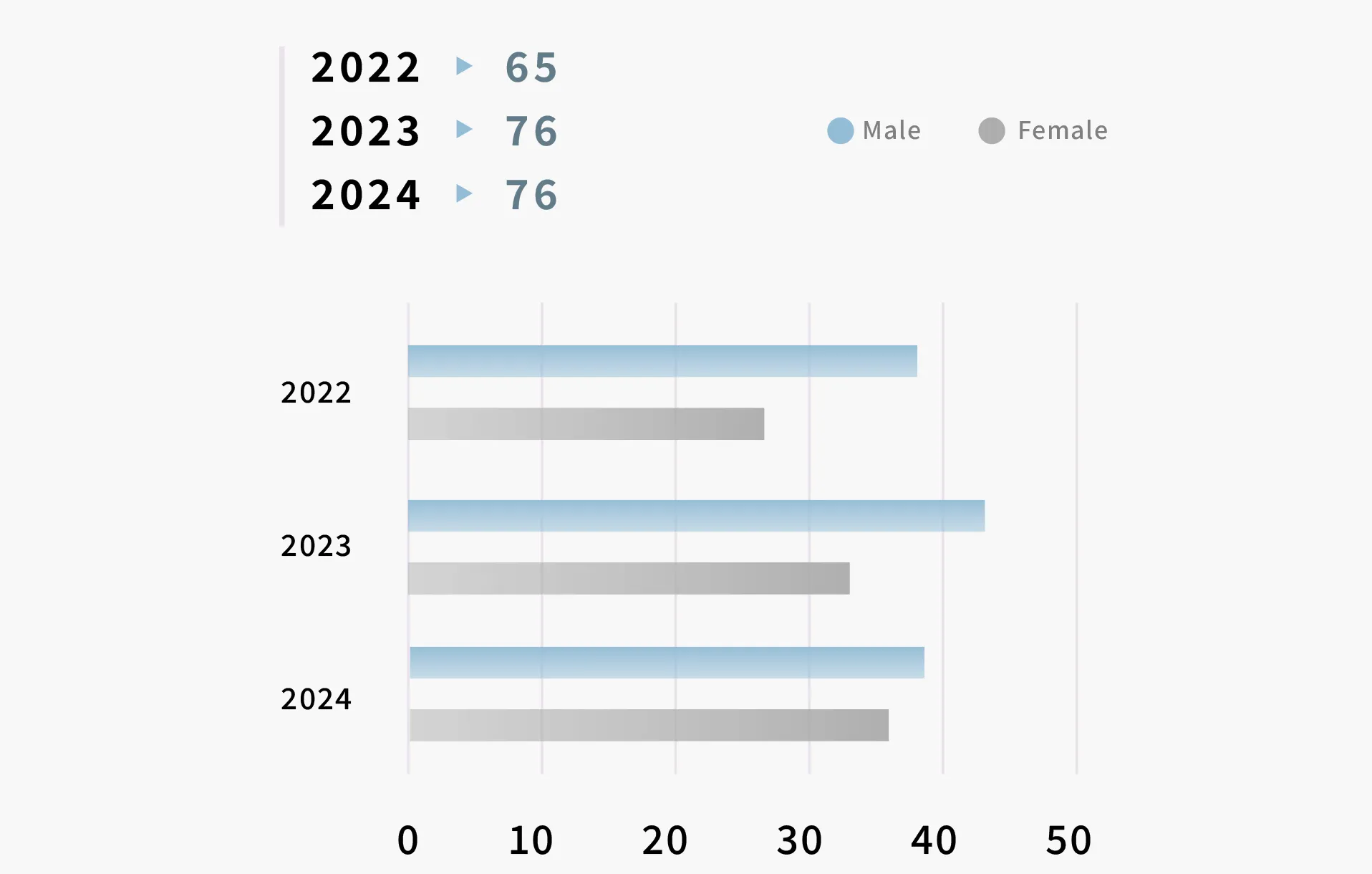 Employee Distribution by Gender over the Past Three Years
