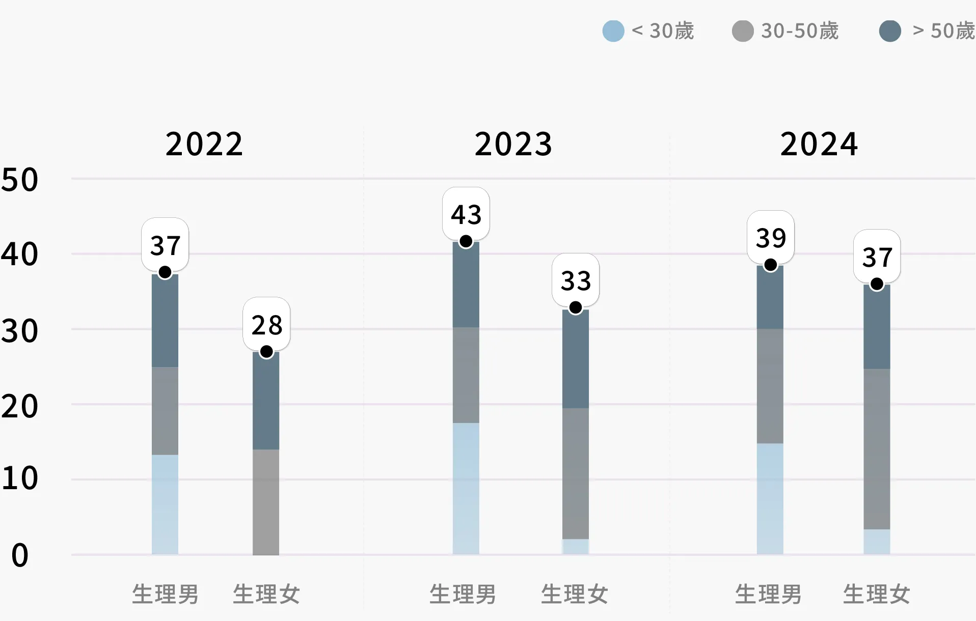 近三年員⼯依年齡及性別分布