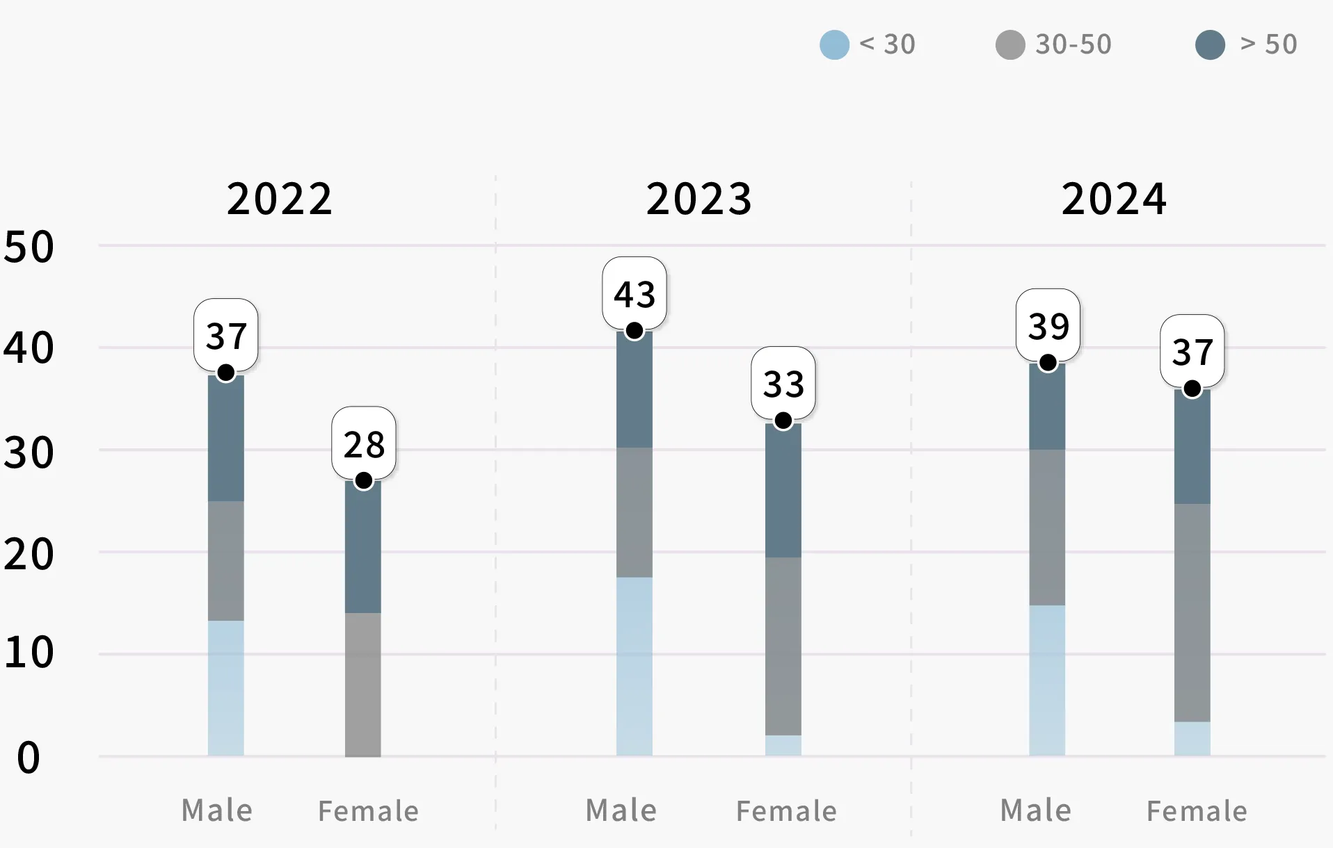 Employee Distribution by Age and Gender over the Past Three Years