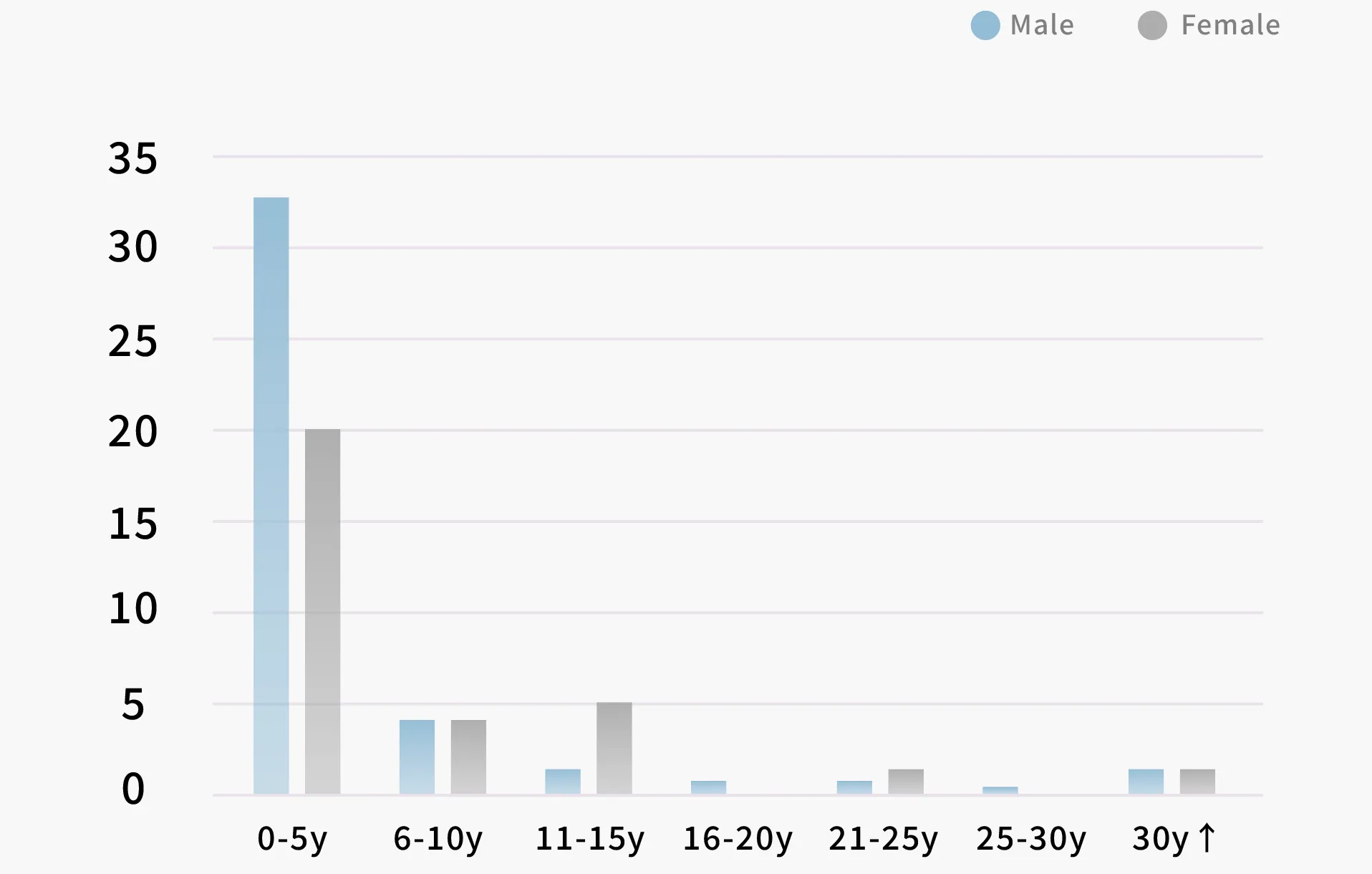 員⼯Employee Distribution by Tenure and Gender
